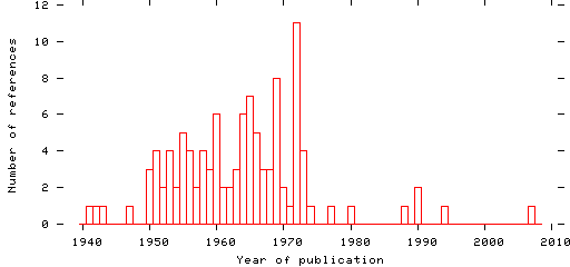 Distribution of publication dates