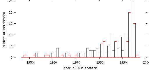 Distribution of publication dates